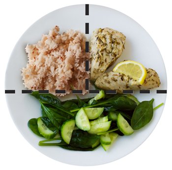 Photo showing the plate method for controlling portion sizes.