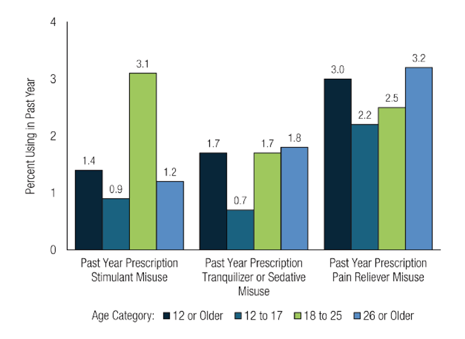 Graph showing past-year prescription stimulant misuse, past-year prescription tranquilizer or sedative misuse, or past-year prescription pain reliever misuse among people ages 12 or older, 2023
