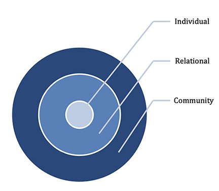 Graphic showing overlapping community, relational, and individual protective factors against potential child abuse.
